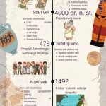Uvod v zgodovino - Časovni trak obdobij